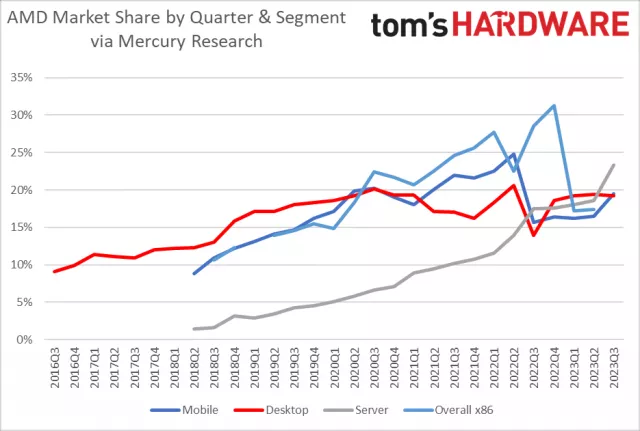 AMD si riprende il mercato: guadagna quote nei laptop, nei PC e nei processori per server