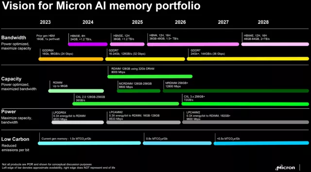 Micron pianifica HBM4E nel 2028 e moduli RAM DDR5-12800 da 256GB nel 2026