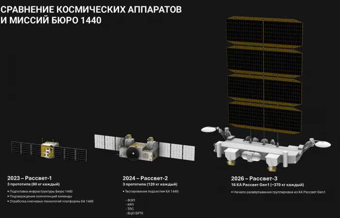 Rassvet: la costellazione satellitare russa sfida Starlink