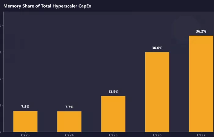 Il costo della memoria esplode nei data center hyperscaler spinto dall’AI