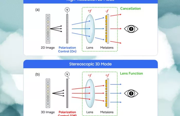 Samsung svela display OLED 2D/3D senza occhiali
